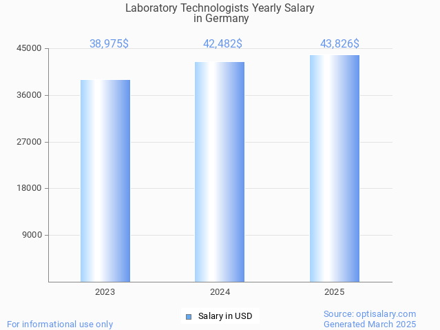 laboratory technologists salary in germany 2025 laboratory technologists salary in germany 2025