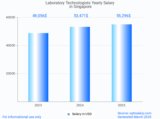 laboratory technologists salary in singapore 2025 laboratory technologists salary in singapore 2025