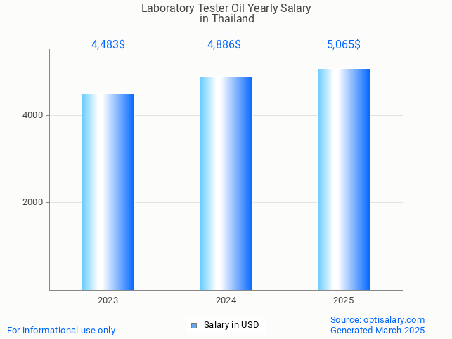 laboratory tester oil salary in thailand 2025 laboratory tester oil salary in thailand 2025