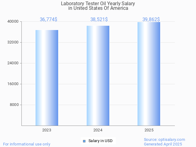 laboratory tester oil salary in united states of america 2025 laboratory tester oil salary in united states of america 2025