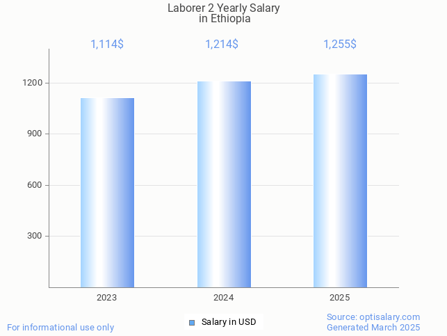 laborer 2 salary in ethiopia 2025 laborer 2 salary in ethiopia 2025