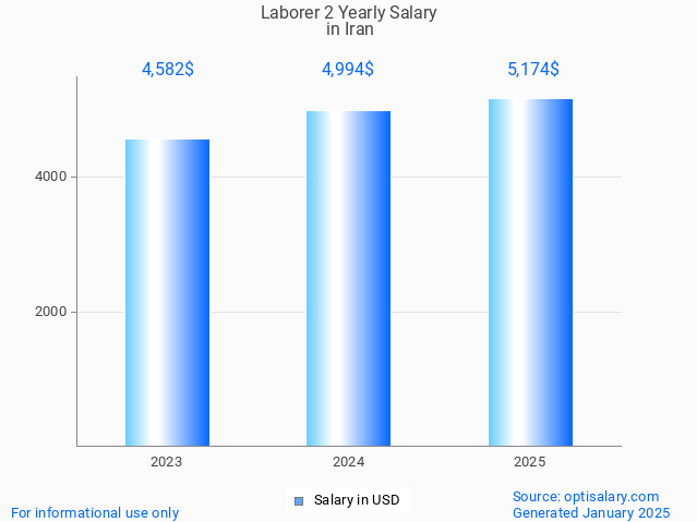 laborer 2 salary in iran 2025 laborer 2 salary in iran 2025