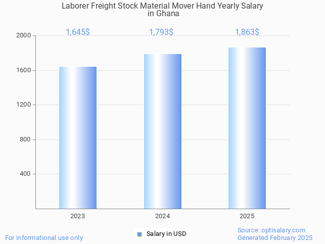 laborer freight stock material mover hand salary in ghana 2025 laborer freight stock material mover hand salary in ghana 2025