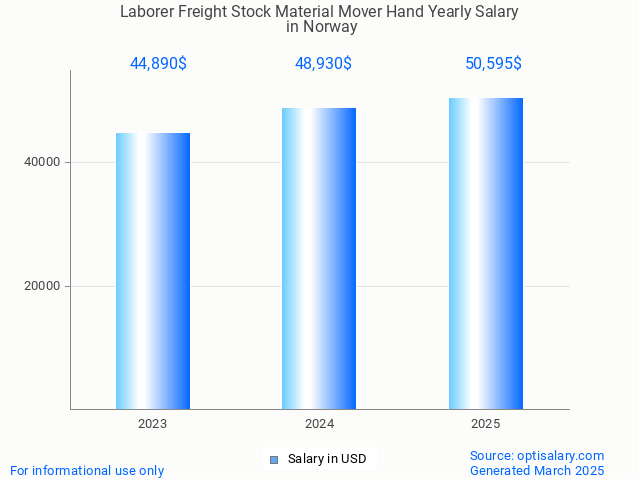 laborer freight stock material mover hand salary in norway 2025 laborer freight stock material mover hand salary in norway 2025