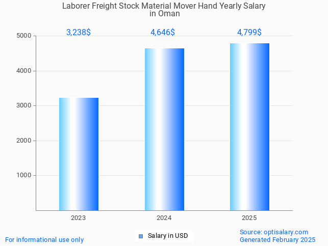 laborer freight stock material mover hand salary in oman 2025 laborer freight stock material mover hand salary in oman 2025