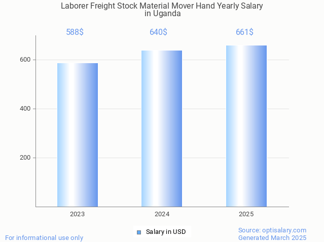 laborer freight stock material mover hand salary in uganda 2025 laborer freight stock material mover hand salary in uganda 2025
