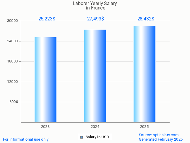 laborer salary in france 2025 laborer salary in france 2025
