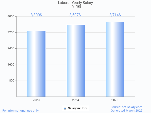 laborer salary in iraq 2025 laborer salary in iraq 2025
