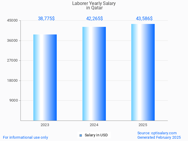 laborer salary in qatar 2025 laborer salary in qatar 2025