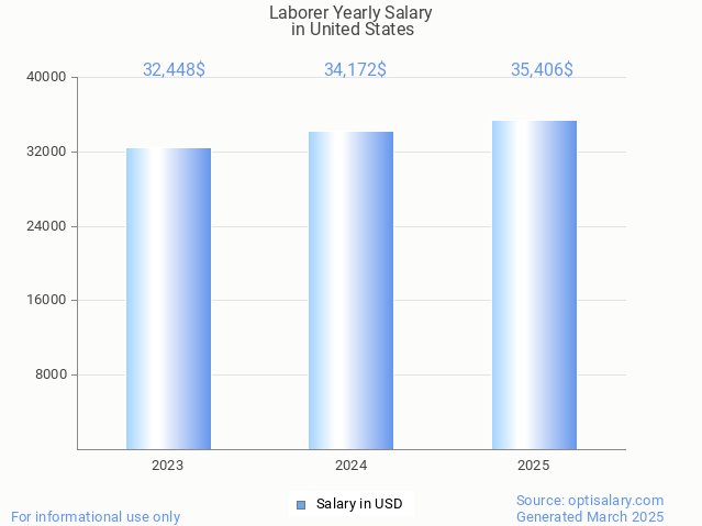 laborer salary in united states 2025 laborer salary in united states 2025
