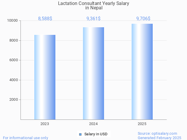 lactation consultant salary in nepal 2025 lactation consultant salary in nepal 2025