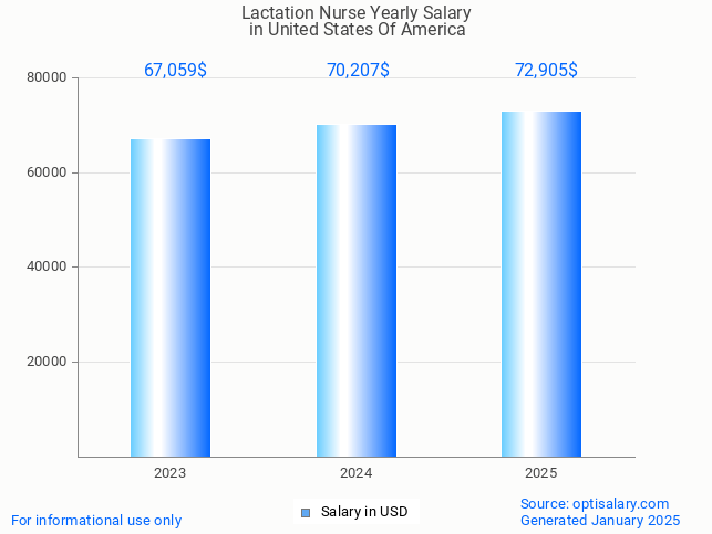 lactation nurse salary in united states of america 2025 lactation nurse salary in united states of america 2025