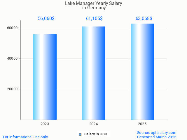 lake manager salary in germany 2025 lake manager salary in germany 2025