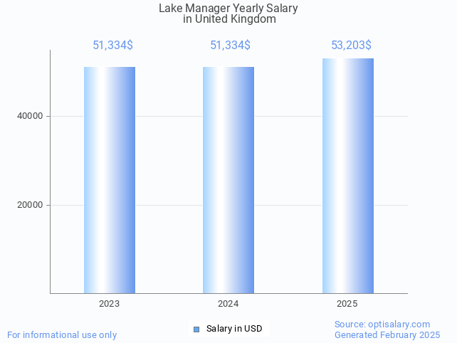 lake manager salary in united kingdom 2025 lake manager salary in united kingdom 2025