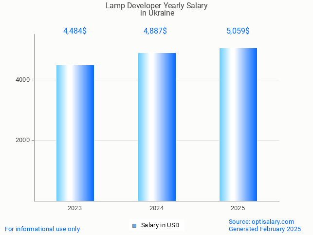 lamp developer salary in ukraine 2025 lamp developer salary in ukraine 2025