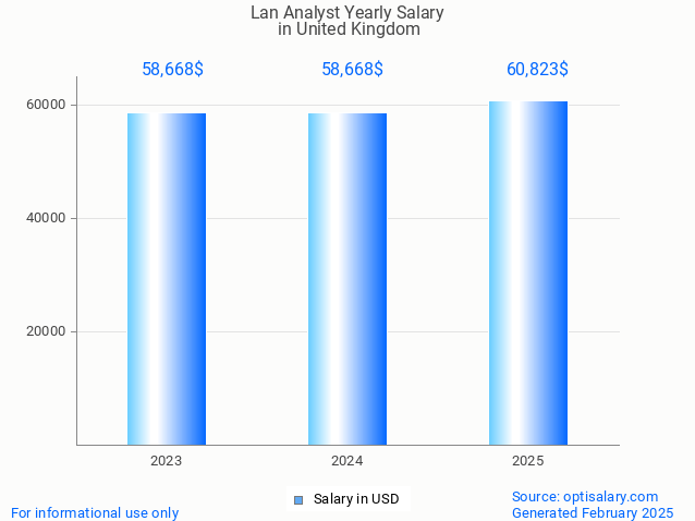 lan analyst salary in united kingdom 2025 lan analyst salary in united kingdom 2025