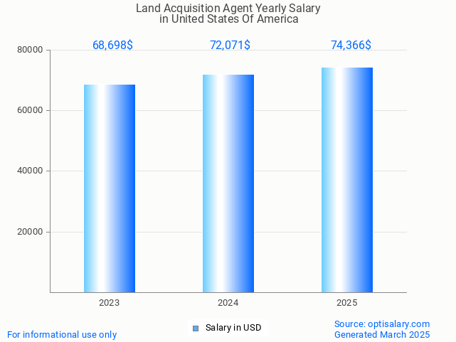 land acquisition agent salary in united states of america 2025 land acquisition agent salary in united states of america 2025