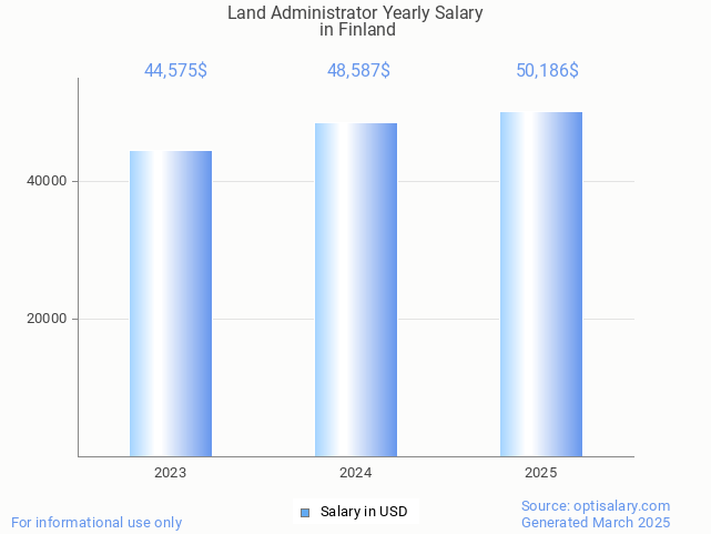land administrator salary in finland 2025 land administrator salary in finland 2025