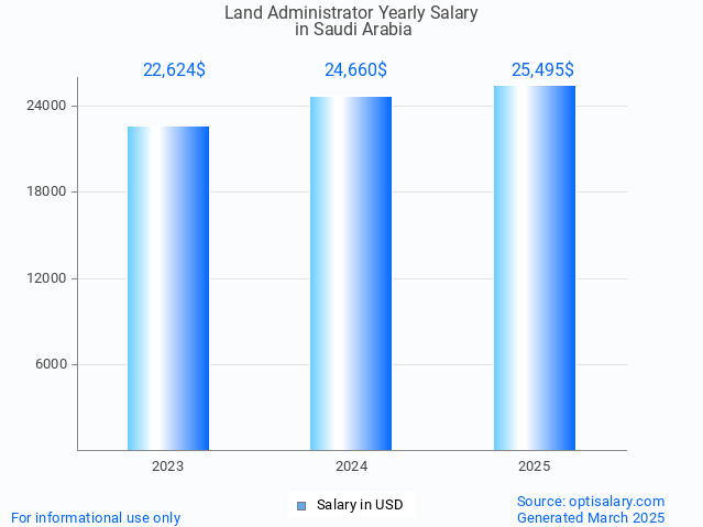 land administrator salary in saudi arabia 2025 land administrator salary in saudi arabia 2025