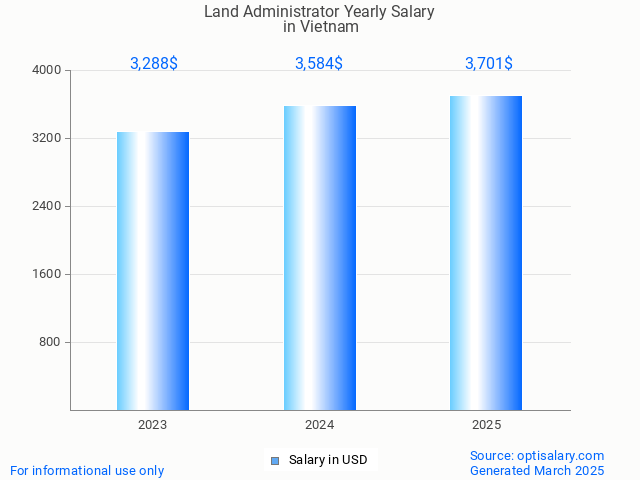 land administrator salary in vietnam 2025 land administrator salary in vietnam 2025
