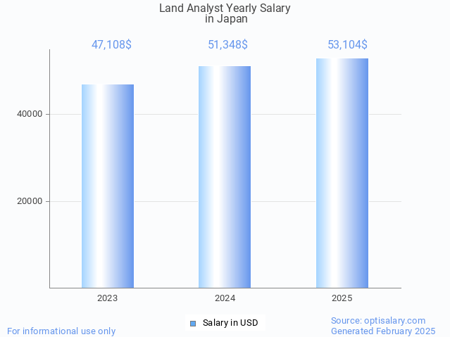 land analyst salary in japan 2025