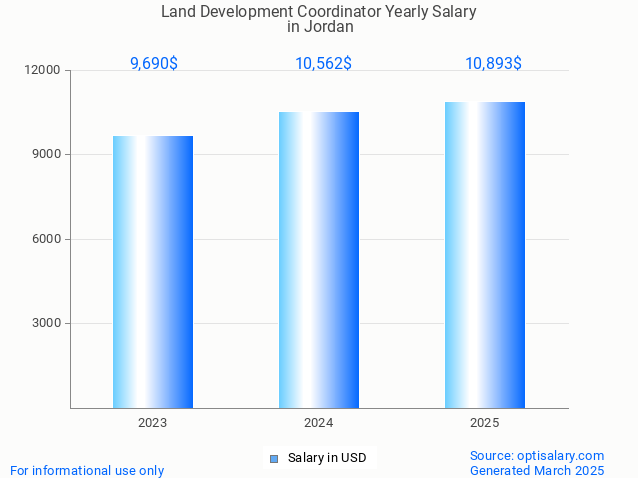 land development coordinator salary in jordan 2025 land development coordinator salary in jordan 2025
