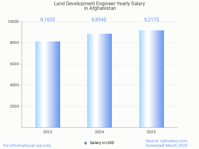land development engineer salary in afghanistan 2025 land development engineer salary in afghanistan 2025