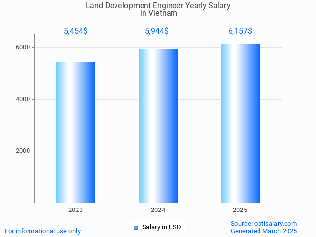 land development engineer salary in vietnam 2025 land development engineer salary in vietnam 2025