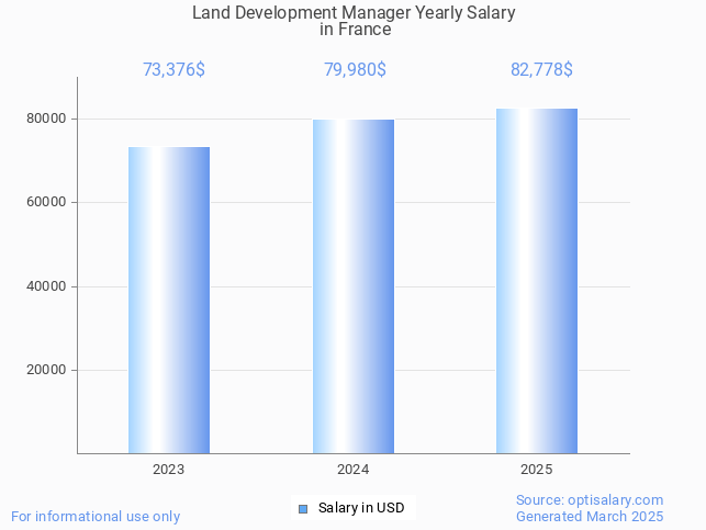 land development manager salary in france 2025 land development manager salary in france 2025