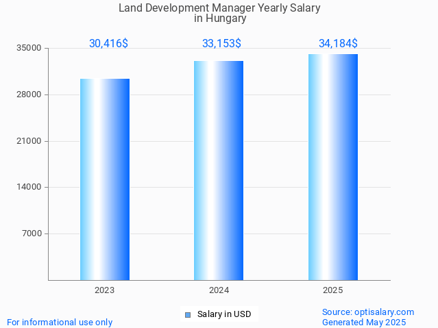 land development manager salary in hungary 2025 land development manager salary in hungary 2025