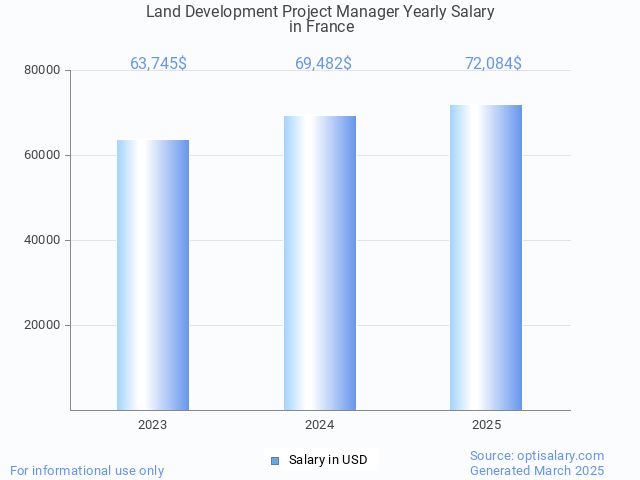 land development project manager salary in france 2025 land development project manager salary in france 2025