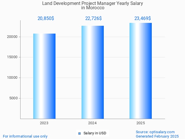 land development project manager salary in morocco 2025 land development project manager salary in morocco 2025