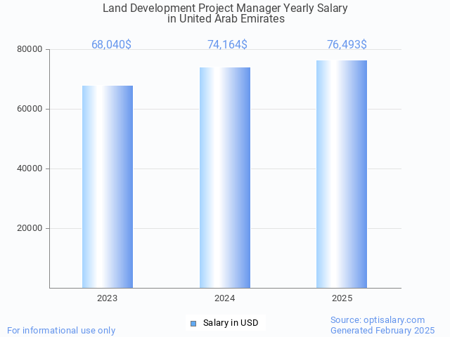 land development project manager salary in united arab emirates 2025 land development project manager salary in united arab emirates 2025