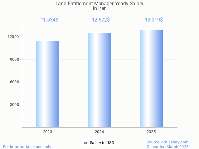 land entitlement manager salary in iran 2025 land entitlement manager salary in iran 2025