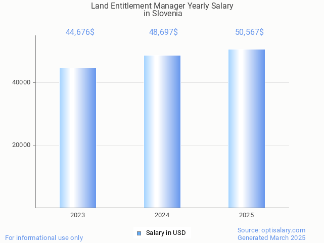 land entitlement manager salary in slovenia 2025 land entitlement manager salary in slovenia 2025