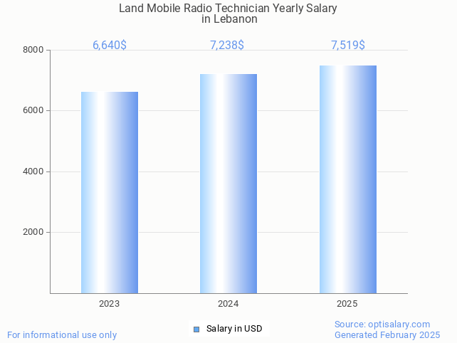 land mobile radio technician salary in lebanon 2025 land mobile radio technician salary in lebanon 2025