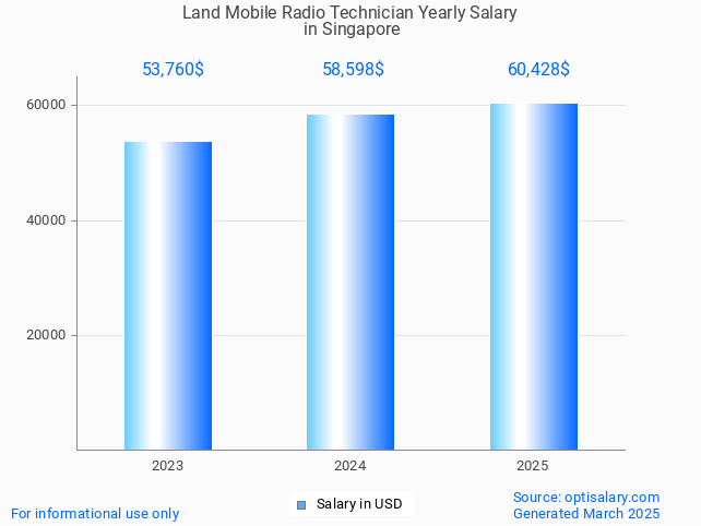land mobile radio technician salary in singapore 2025 land mobile radio technician salary in singapore 2025