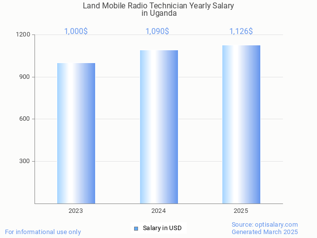 land mobile radio technician salary in uganda 2025 land mobile radio technician salary in uganda 2025