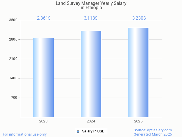 land survey manager salary in ethiopia 2025