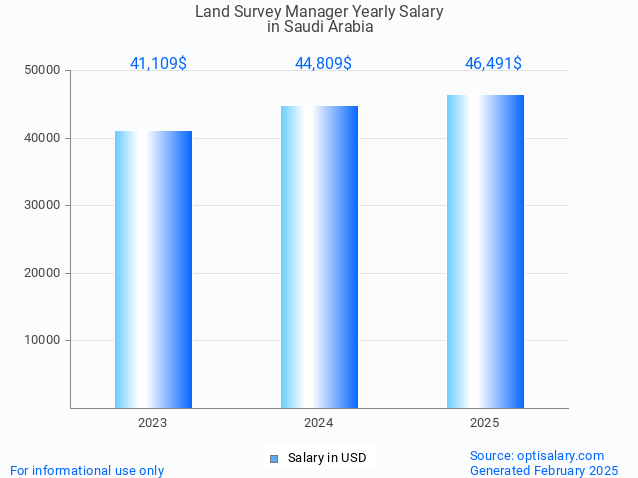 land survey manager salary in saudi arabia 2025