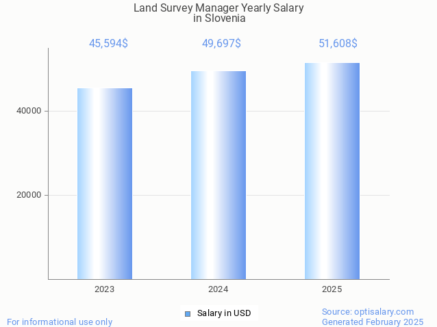 land survey manager salary in slovenia 2025 land survey manager salary in slovenia 2025