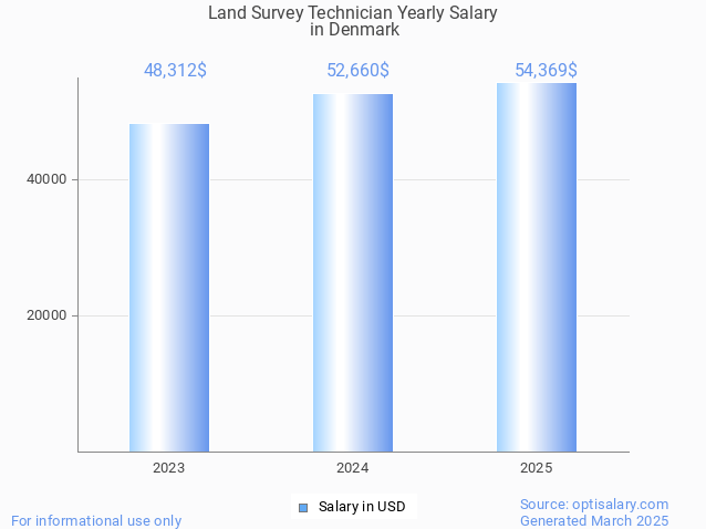 land survey technician salary in denmark 2025 land survey technician salary in denmark 2025