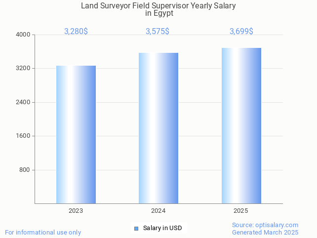 land surveyor field supervisor salary in egypt 2025 land surveyor field supervisor salary in egypt 2025