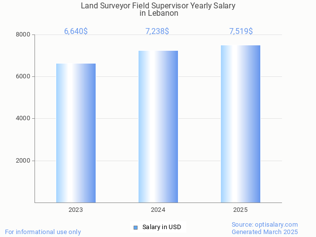 land surveyor field supervisor salary in lebanon 2025 land surveyor field supervisor salary in lebanon 2025