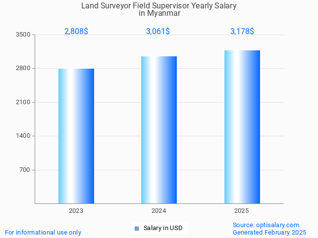 land surveyor field supervisor salary in myanmar 2025