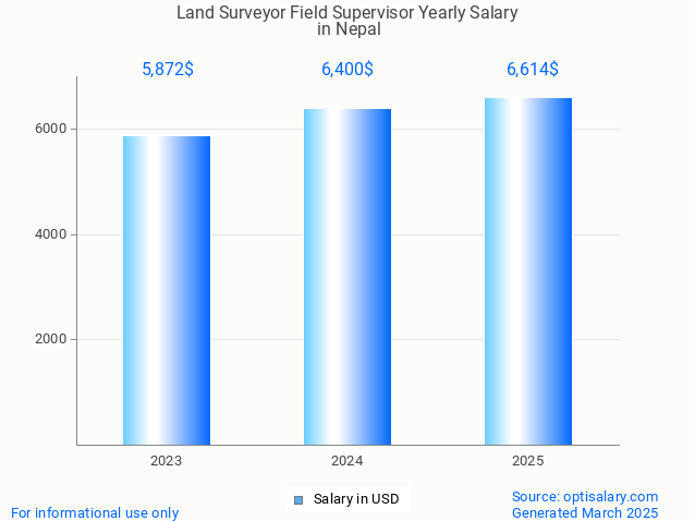land surveyor field supervisor salary in nepal 2025 land surveyor field supervisor salary in nepal 2025