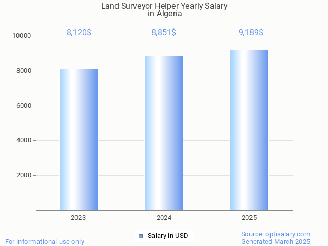 land surveyor helper salary in algeria 2025 land surveyor helper salary in algeria 2025