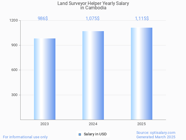 land surveyor helper salary in cambodia 2025 land surveyor helper salary in cambodia 2025