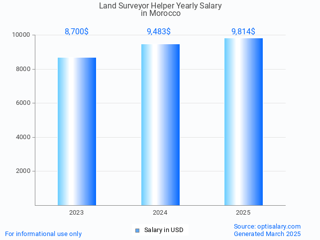 land surveyor helper salary in morocco 2025 land surveyor helper salary in morocco 2025