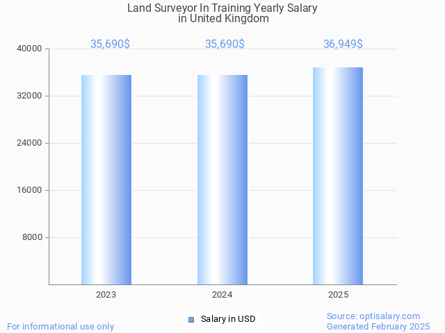 land surveyor in training salary in united kingdom 2025 land surveyor in training salary in united kingdom 2025